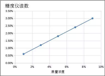 舒快切77合成切削液使用濃度和糖度儀讀書曲線