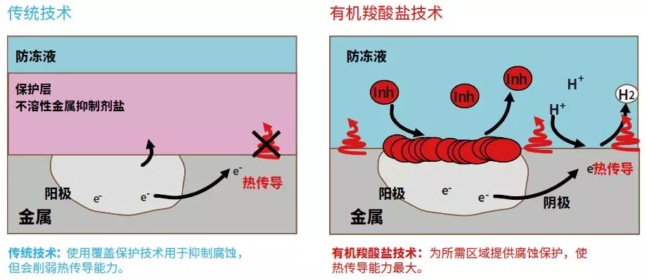 新舊兩種技術(shù)的抗腐蝕保護機制